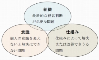 3.出向先で一番求められるのは問題解決能力