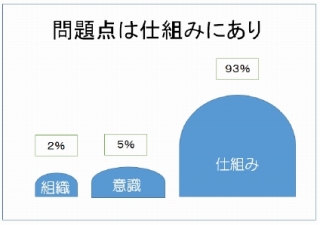 3.出向先で一番求められるのは問題解決能力