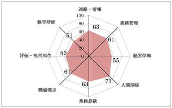 「企業風土が業績を左右する」~企業風土診断の手法とその活用方法を知る~